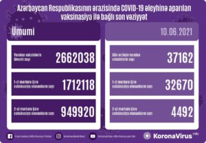 Ölkədə bu gün peyvənd olunanların sayı açıqlanıb 3 image-plk