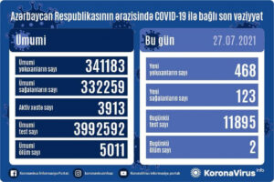 Azərbaycanda koronavirusa yoluxanların sayı yenidən artdı 4 image-yolluxanlar27