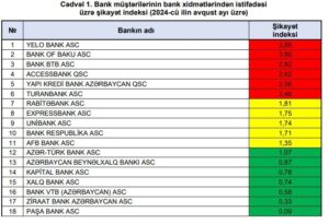Azərbaycanda ən çox şikayət bu banklardandır - SİYAHI 4 image-bank